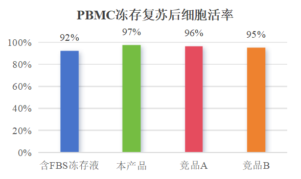 （1）冻存PBMC复苏后保持高活率.jpg
