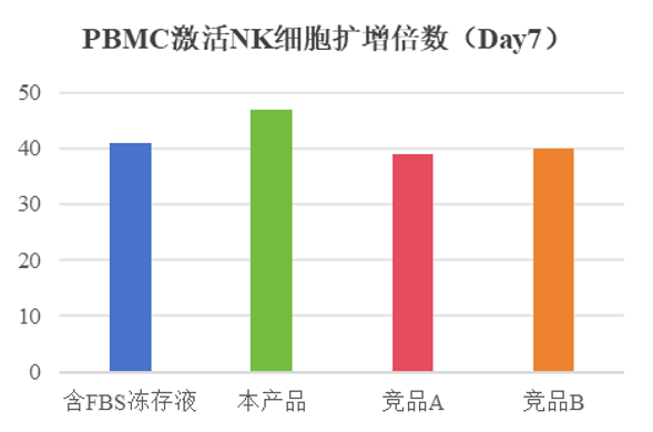 （2）冻存PBMC复苏后可用于NK细胞的激活扩增.jpg
