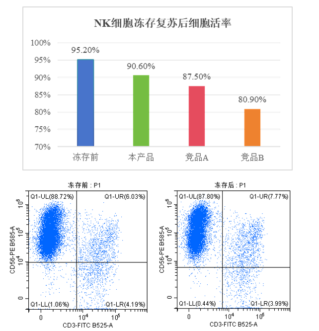 （4）冻存NK细胞复苏后，细胞活率和表型均不受影响.jpg