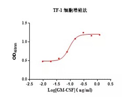 巨噬细胞集落刺激因子3.jpg 巨噬细胞集落刺激因子3.jpg