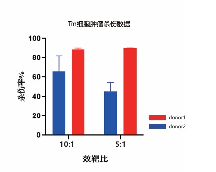 Tm细胞肿瘤杀伤数据.jpg